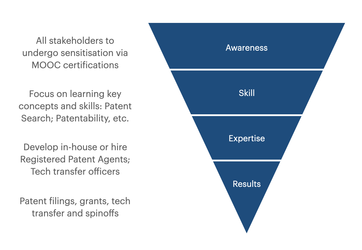 IP Empowerment Funnel
